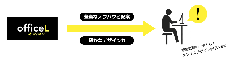 オフィスルが選ばれる理由