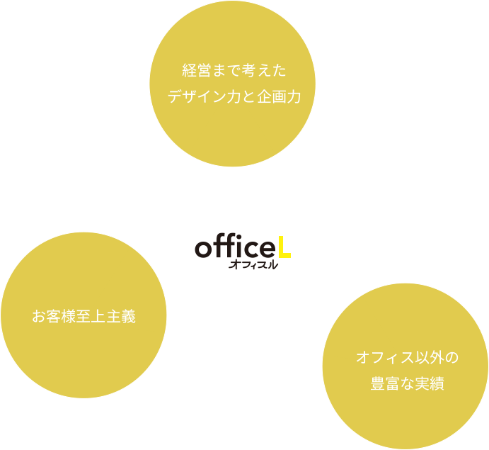 経営まで考えたデザイン力と企画力 / お客様至上主義 / オフィス以外の豊富な実績